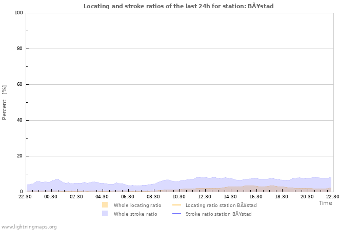 Graphs: Locating and stroke ratios