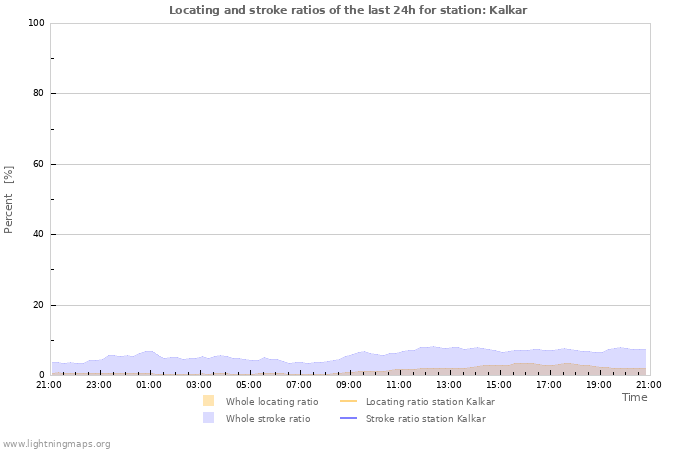 Graphs: Locating and stroke ratios