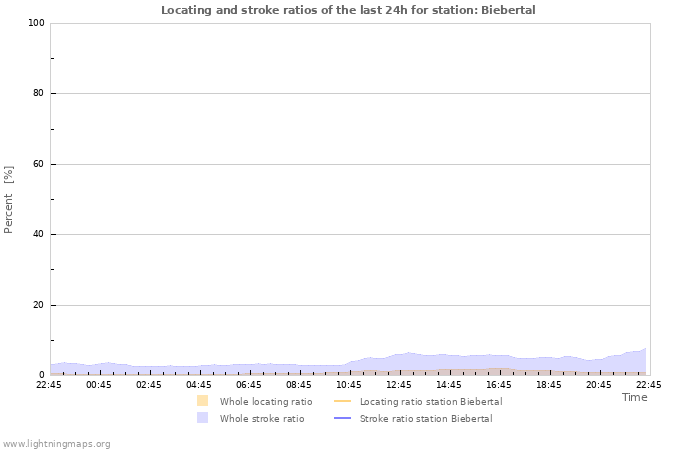 Graphs: Locating and stroke ratios