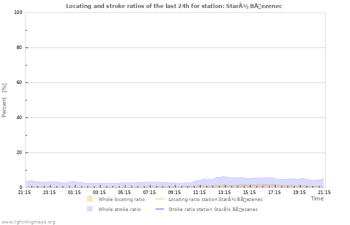 Graphs: Locating and stroke ratios