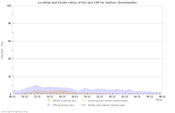 Graphs: Locating and stroke ratios