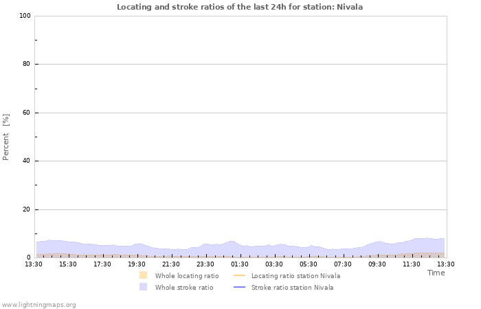 Graphs: Locating and stroke ratios