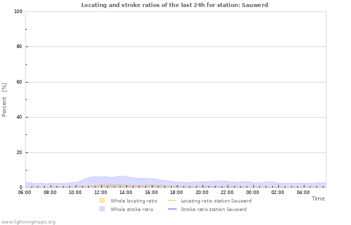 Graphs: Locating and stroke ratios