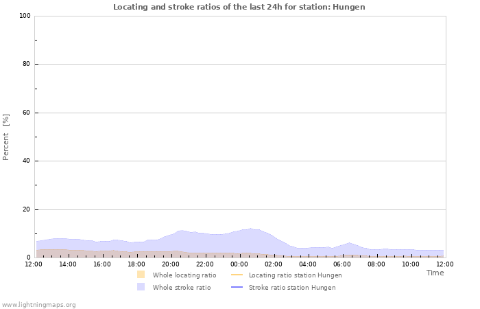 Graphs: Locating and stroke ratios