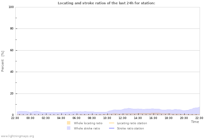 Graphs: Locating and stroke ratios