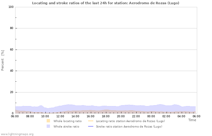 Graphs: Locating and stroke ratios