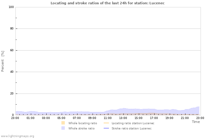 Graphs: Locating and stroke ratios