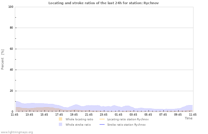 Graphs: Locating and stroke ratios