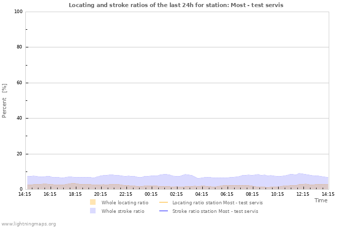 Graphs: Locating and stroke ratios