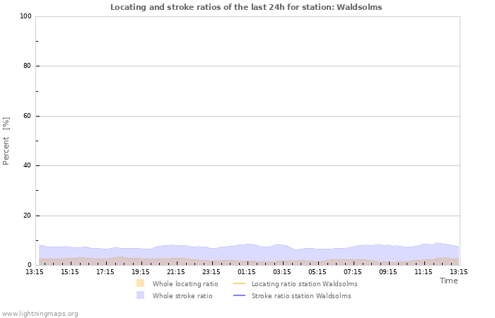 Graphs: Locating and stroke ratios