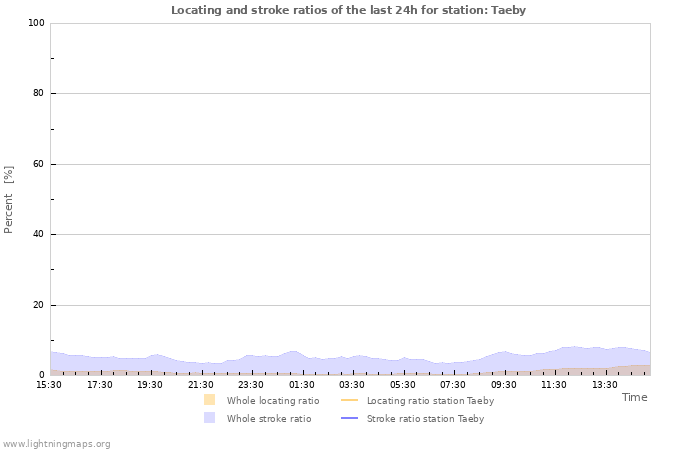 Graphs: Locating and stroke ratios