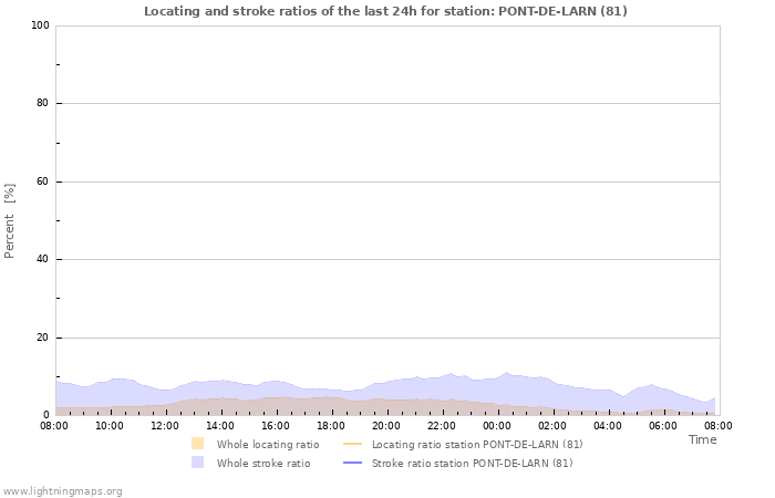 Graphs: Locating and stroke ratios