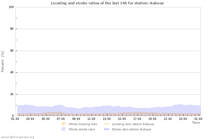 Graphs: Locating and stroke ratios