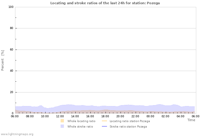 Graphs: Locating and stroke ratios