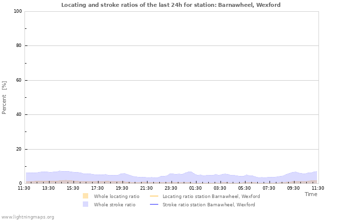 Graphs: Locating and stroke ratios