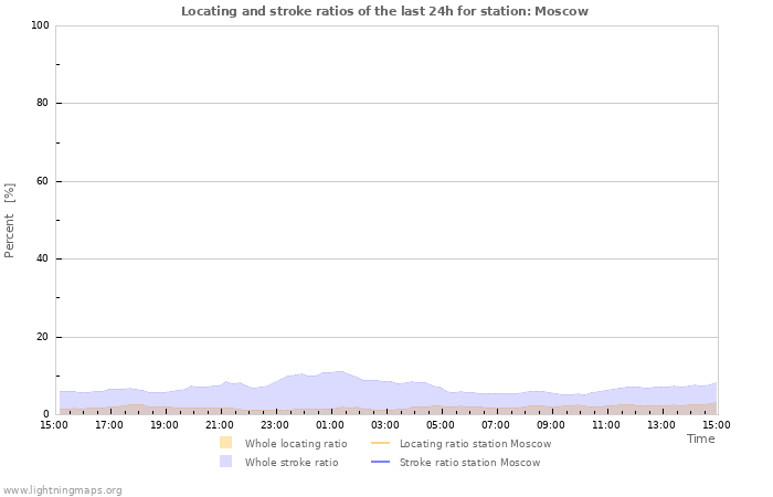 Graphs: Locating and stroke ratios