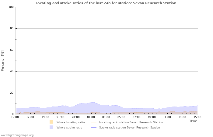 Graphs: Locating and stroke ratios