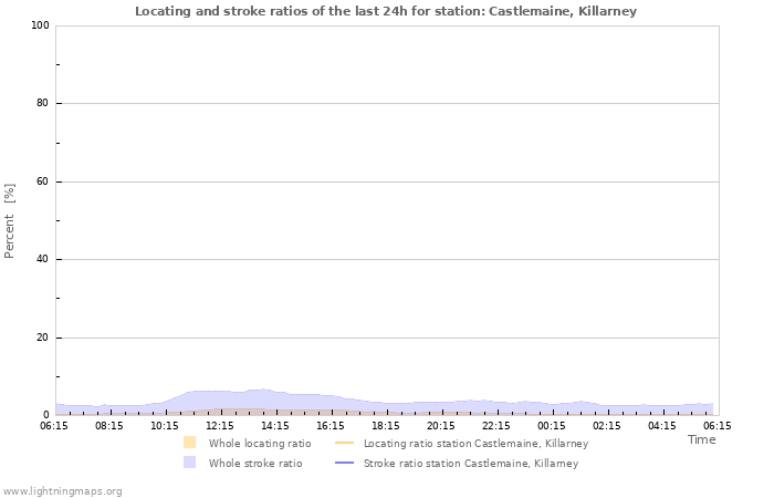 Graphs: Locating and stroke ratios