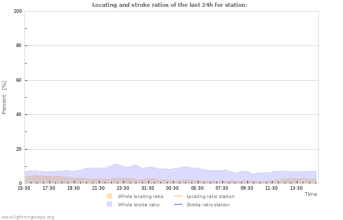 Graphs: Locating and stroke ratios