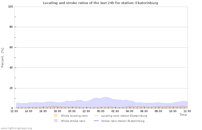 Graphs: Locating and stroke ratios