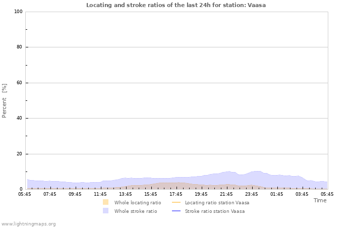 Graphs: Locating and stroke ratios