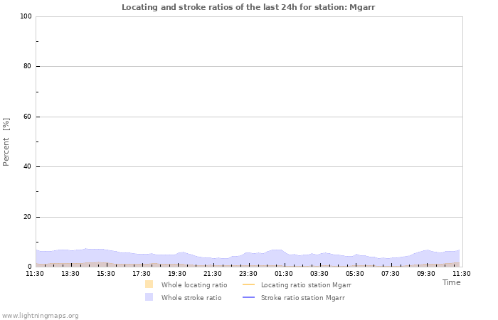 Graphs: Locating and stroke ratios