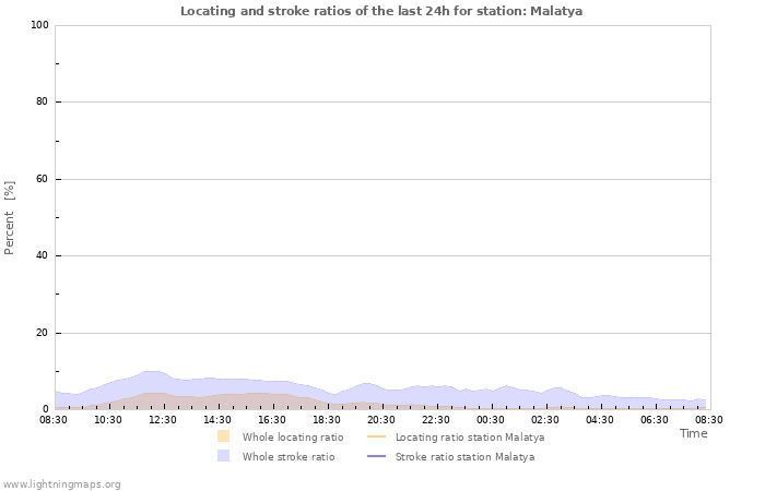 Graphs: Locating and stroke ratios