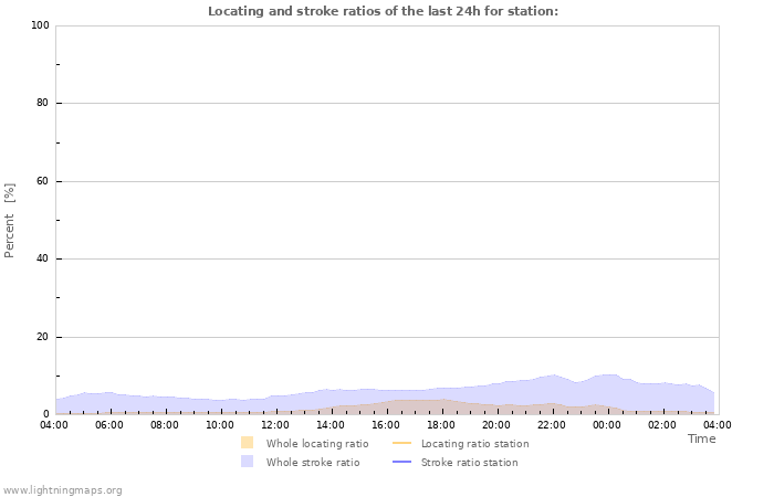 Graphs: Locating and stroke ratios