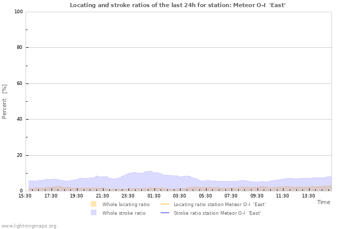 Graphs: Locating and stroke ratios