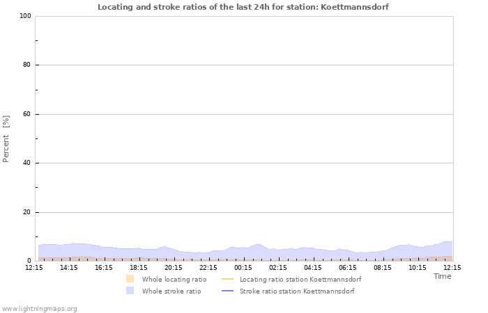 Graphs: Locating and stroke ratios