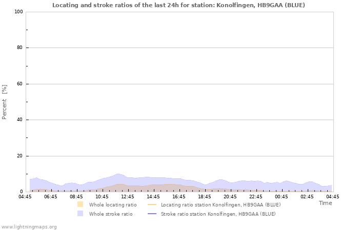 Graphs: Locating and stroke ratios