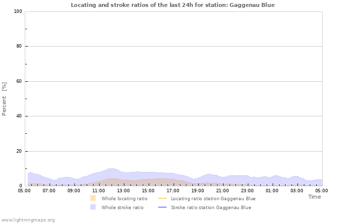 Graphs: Locating and stroke ratios