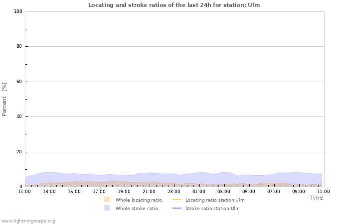 Graphs: Locating and stroke ratios