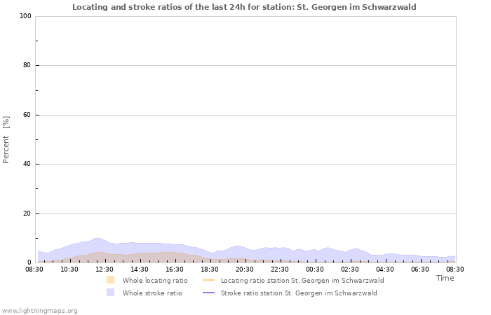 Graphs: Locating and stroke ratios