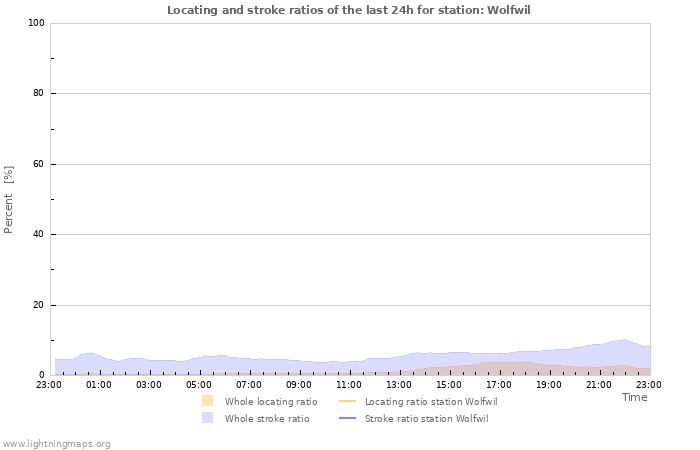 Graphs: Locating and stroke ratios