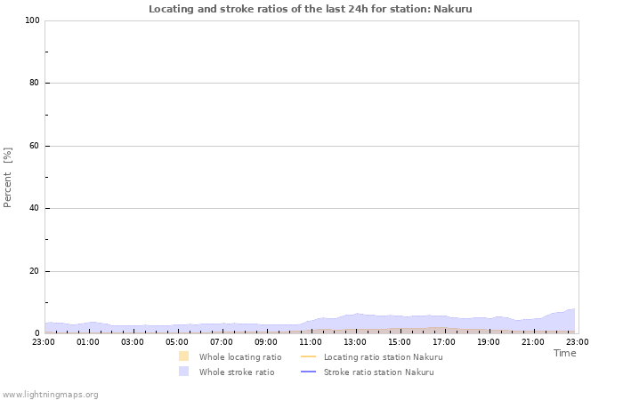 Graphs: Locating and stroke ratios