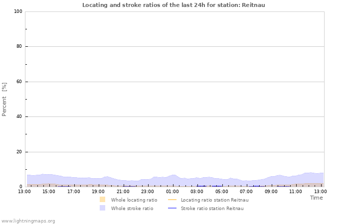 Graphs: Locating and stroke ratios