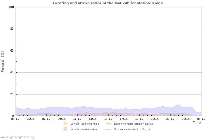 Graphs: Locating and stroke ratios