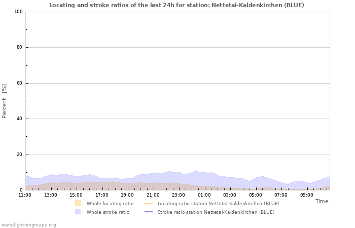 Graphs: Locating and stroke ratios