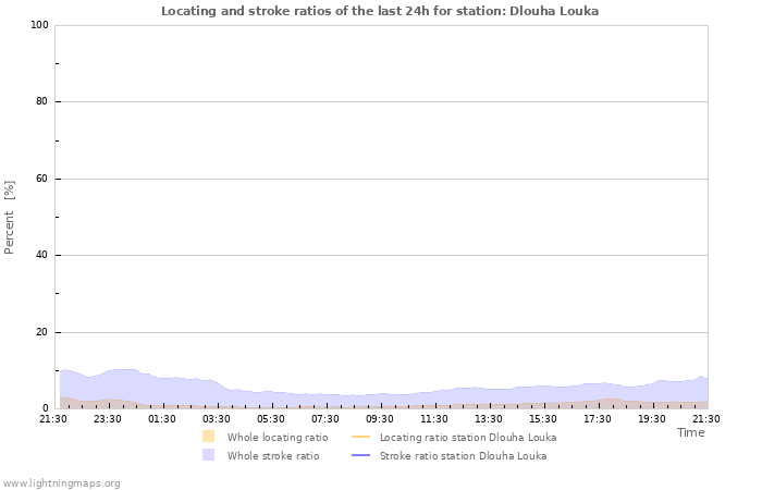 Graphs: Locating and stroke ratios