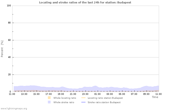 Graphs: Locating and stroke ratios