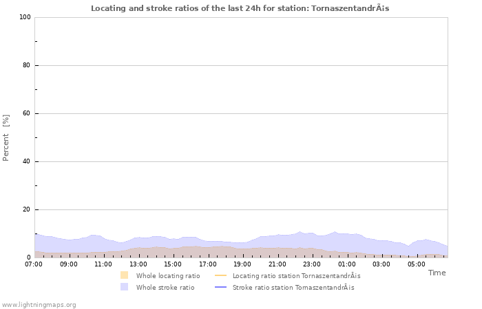 Graphs: Locating and stroke ratios