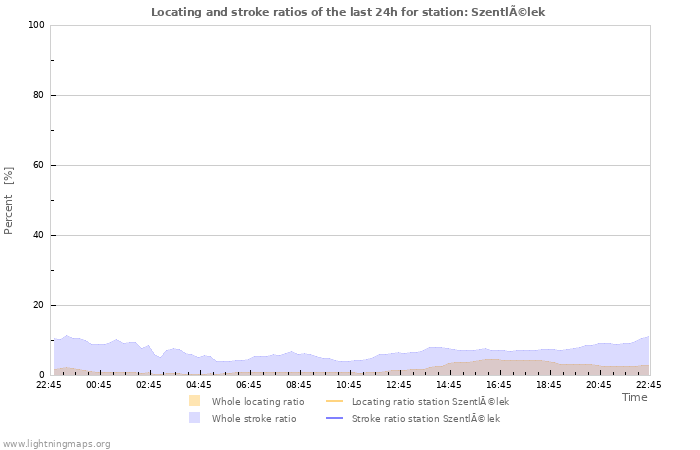 Graphs: Locating and stroke ratios