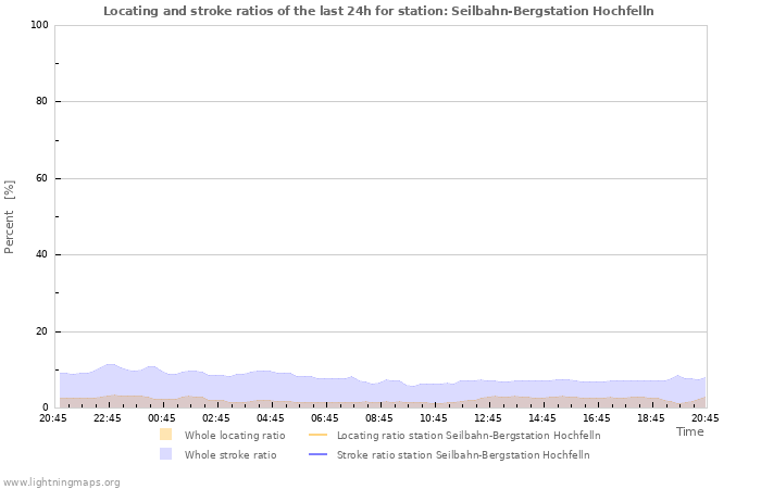 Graphs: Locating and stroke ratios