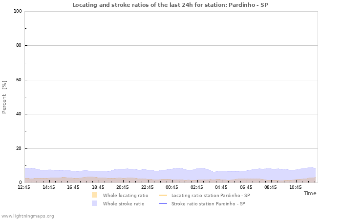 Graphs: Locating and stroke ratios