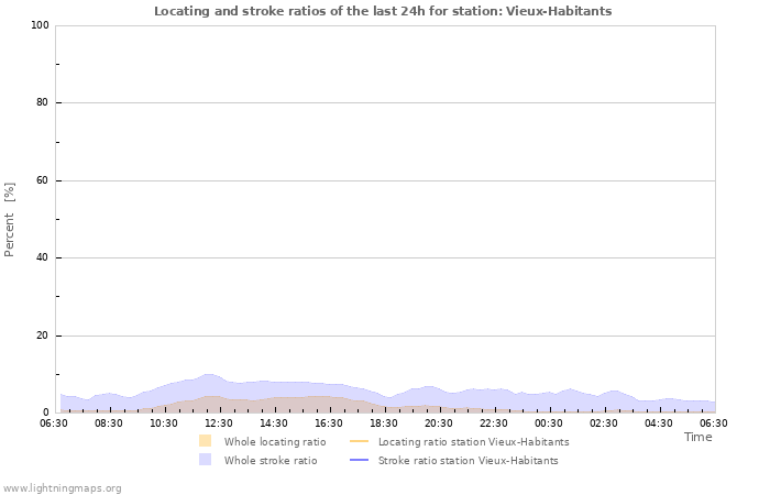 Graphs: Locating and stroke ratios