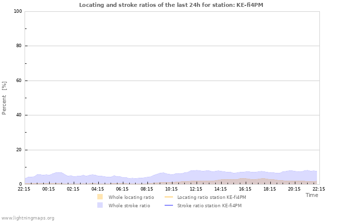 Graphs: Locating and stroke ratios