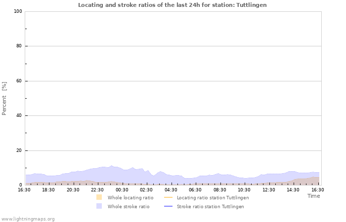 Graphs: Locating and stroke ratios