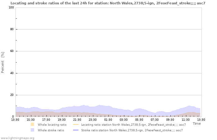 Graphs: Locating and stroke ratios