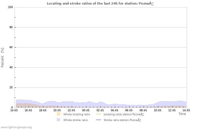 Graphs: Locating and stroke ratios